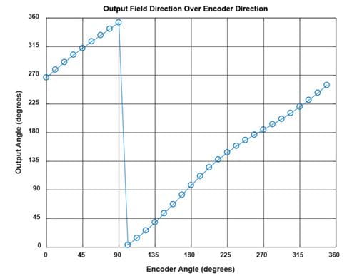 Figure 11: Plot of data from Table 1