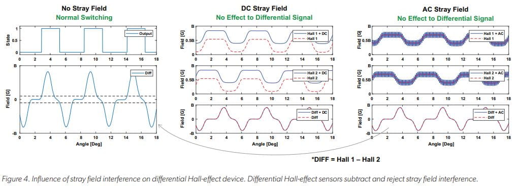 Differential Hall-Effect Sensors: Safer and More Reliable for Two-Wheelers of the Future Figure 4: Influence of Stray Field interference on differential Hall-effect device