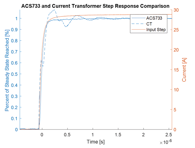 Figure 3: CT and ACS733 Step Response Comparison